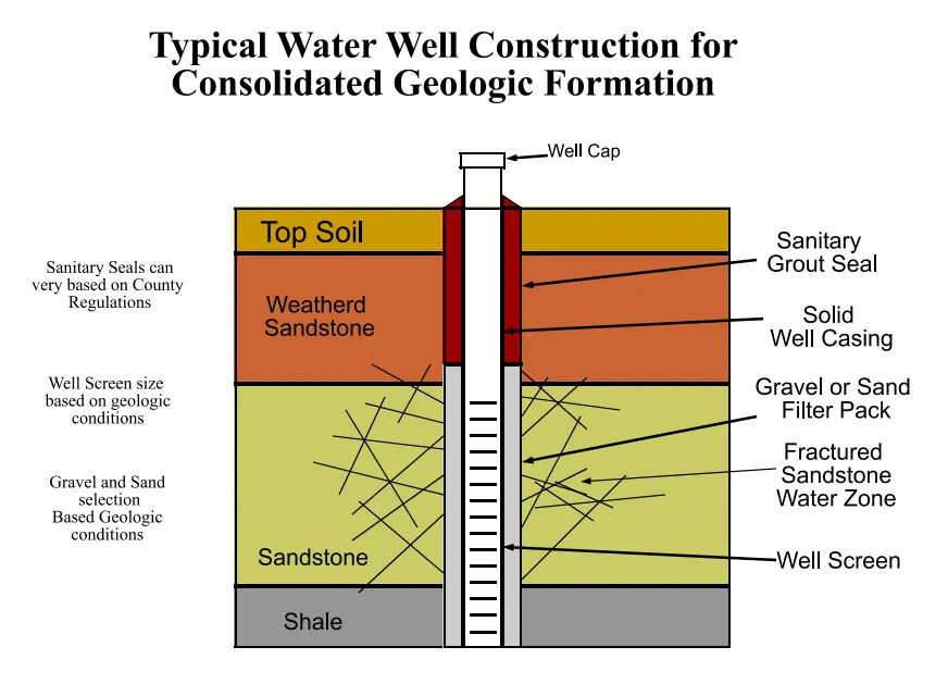 water well drilling diagram